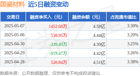 配资知识平台网 国瓷材料：5月7日融券净卖出900股，连续3日累计净卖出5400股