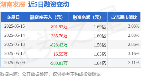 配资门户公司官网 湖南发展：5月15日融资买入5199.96万元，融资融券余额1.69亿元