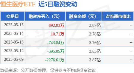 股票配资资讯网 恒生医疗ETF：5月15日融资买入1.29亿元，融资融券余额3.87亿元