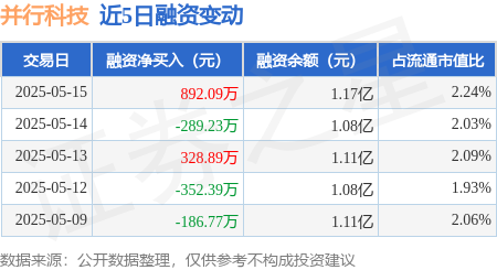 股票配资正规平台排名 并行科技：5月15日融资买入2150.9万元，融资融券余额1.17亿元
