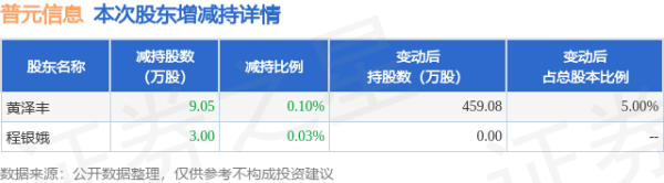 配资炒股的注意事项 5月26日普元信息发布公告，股东减持12.05万股