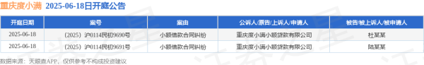 正规配资十大排名 重庆度小满作为原告/上诉人的2起涉及小额借款合同纠纷的诉讼将于2025年6月18日开庭